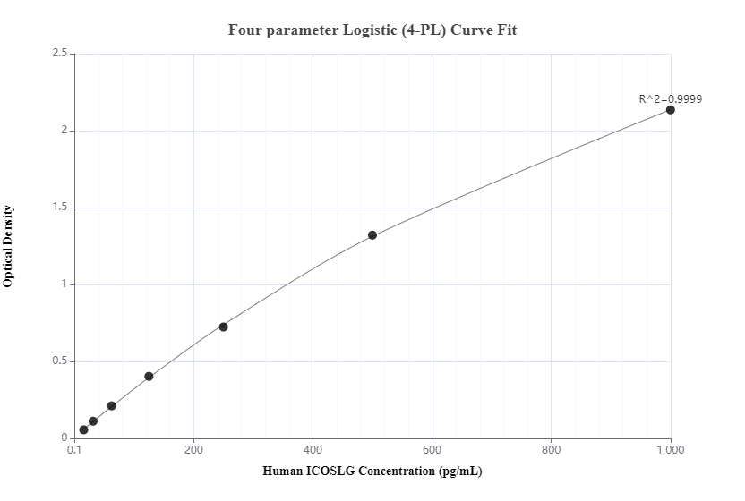 Sandwich ELISA standard curve of MP50083-1